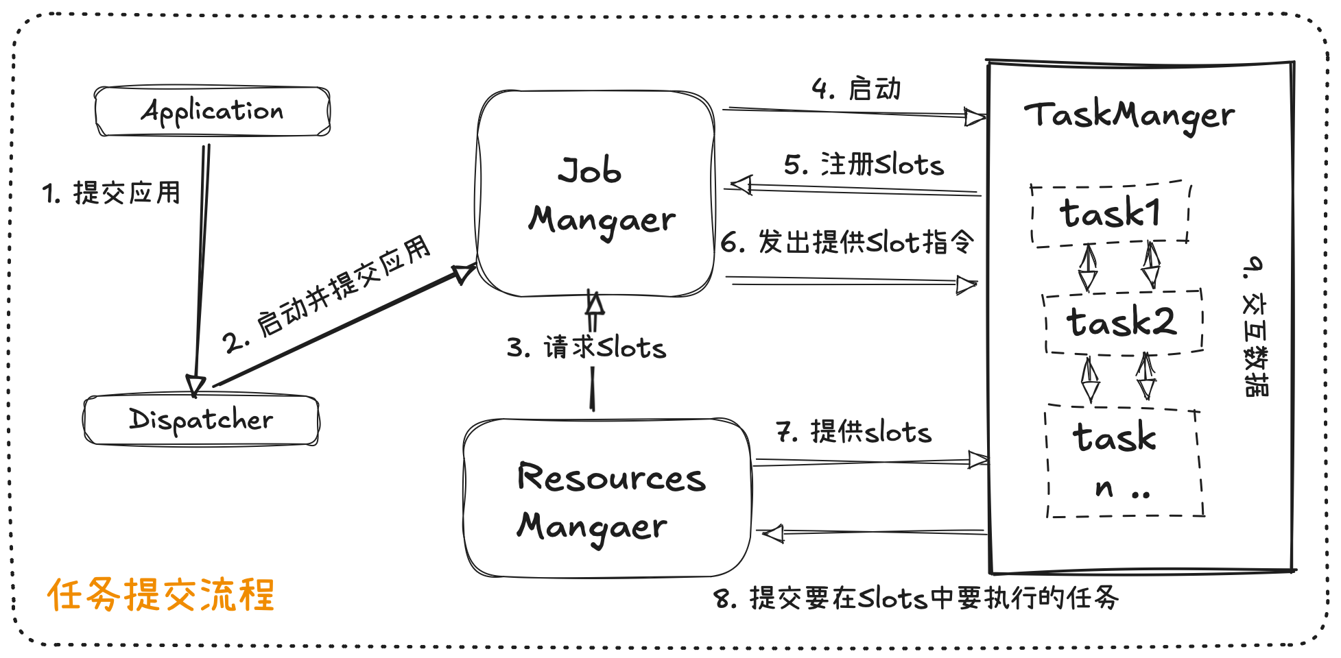 任务提交流程